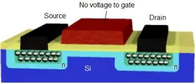 How does a MOSFET work?