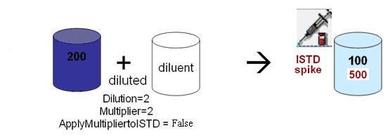 A sample multiplier of "2" will double the reported concentration of the affected compound types.