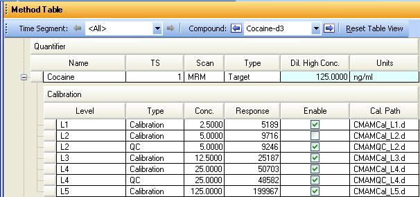 For example, the sample acquired in CMAMCal_L2.d has the compound Cocaine calibration point disabled.