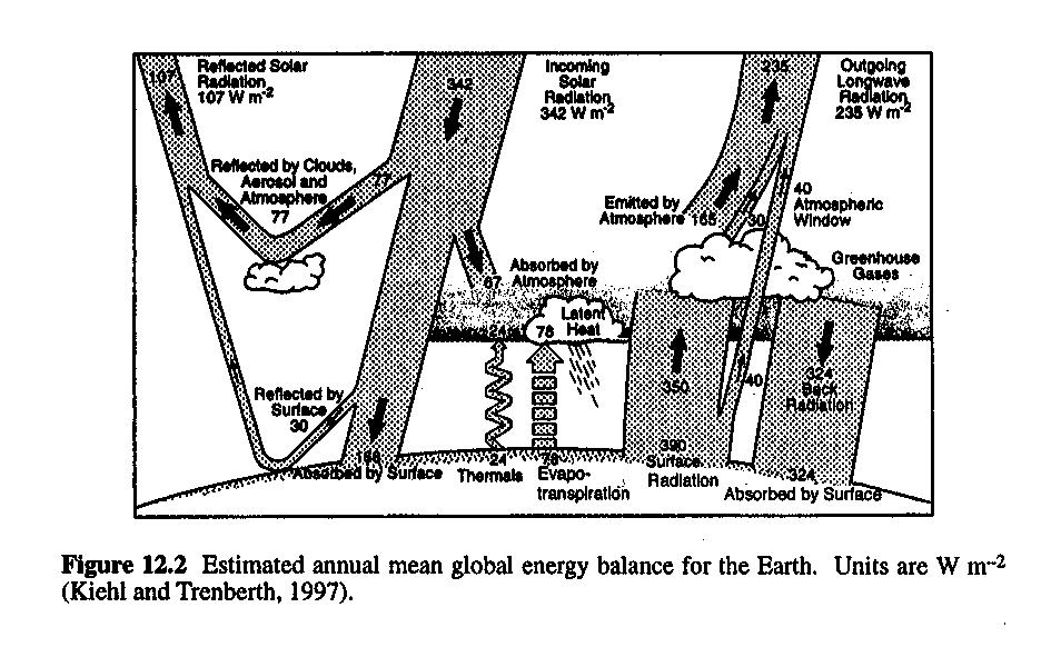 12 0 and1-layer Earth radiation balance model Earth s actual energy imbalance (ocean sink)