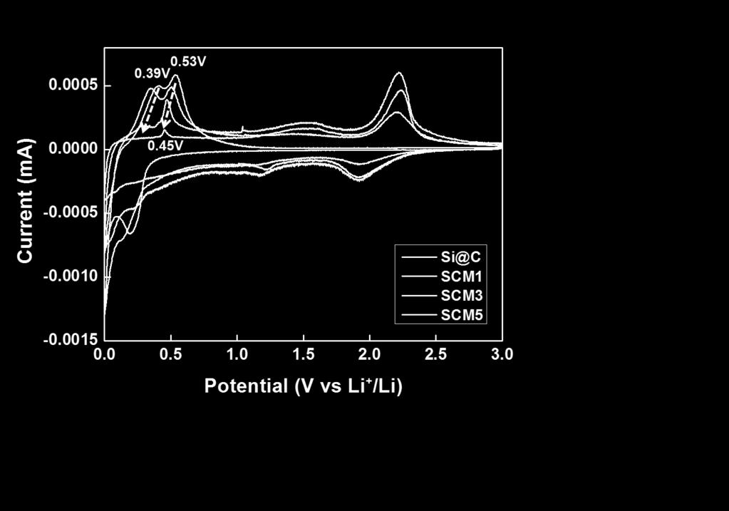 Figure S7. Cyclic voltammetry at 5 th cycle of Si@C, SCM1, SCM3 and SCM5 at a scan rate of 0.1 mv/s.
