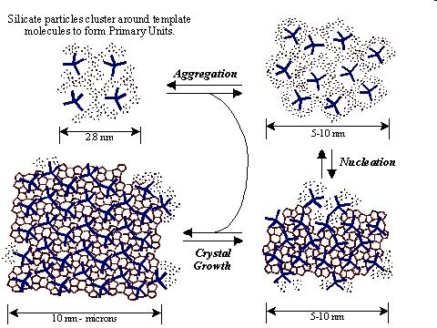 Zeolites as Templates: continued Synthesis: Most zeolite syntheses are performed by using template-synthesis not to be confused with using the materials