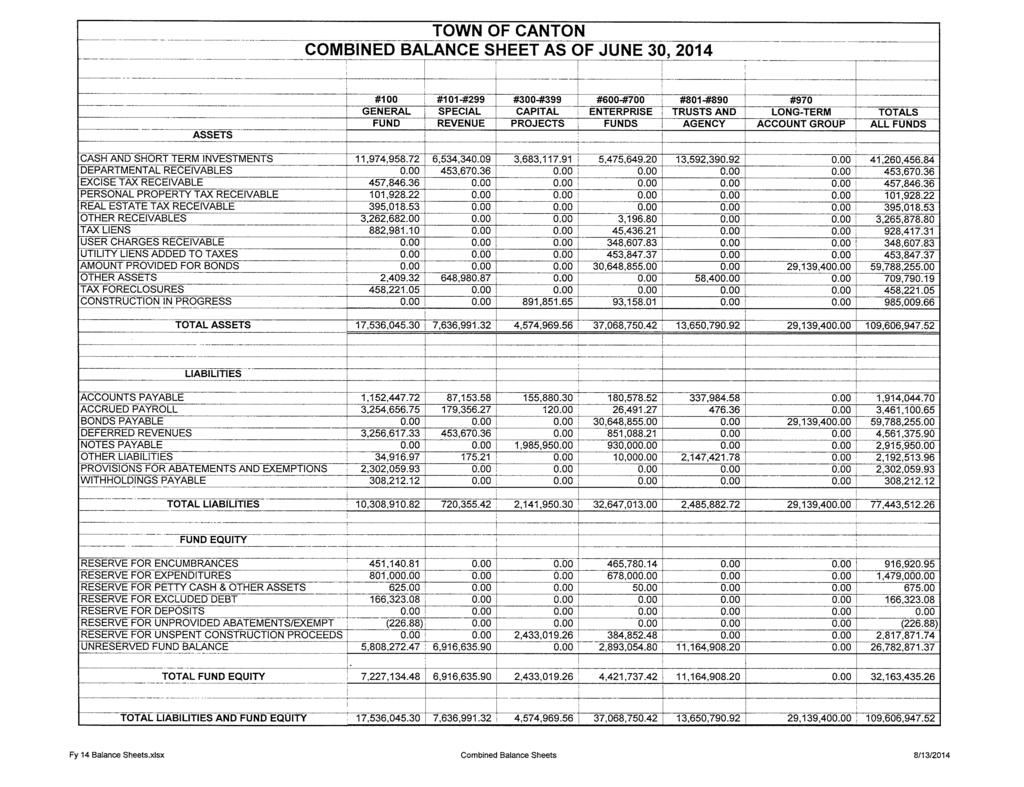 TOWN OF CANTON COMBINED BALANCE SHEET AS OF JUNE 30, 2014 ASSETS #100 #1014299 #3004399 #6004700 #8014890 #970 GENERAL SPECIAL CAPITAL ENTERPRISE TRUSTS AND LONG-TERM TOTALS FUND REVENUE PROJECTS