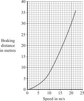 (Total 7 marks) Q11. (a) A car driver makes an emergency stop. The chart shows the thinking distance and the braking distance needed to stop the car. Calculate the total stopping distance of the car.
