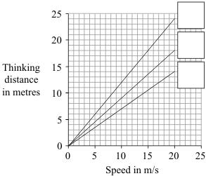 the driver having drunk alcohol car brakes in bad condition the driver having taken drugs (c) The thinking distance depends on the driver s reaction time.
