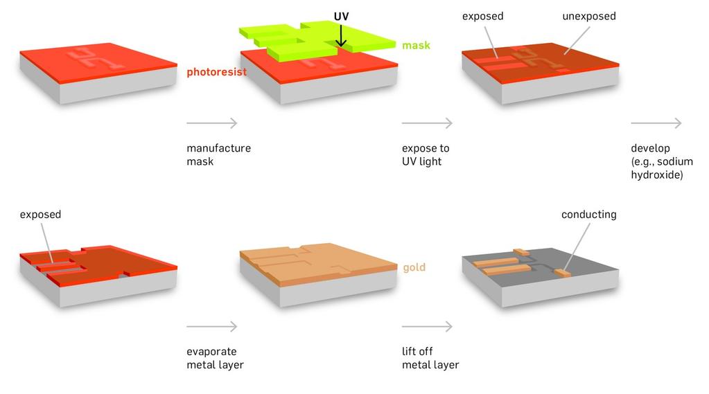 Photolithography: Photolithography uses light, UV, deep UV, extreme UV or X ray, which exposes a layer of radiation sensitive polymer though a mask.