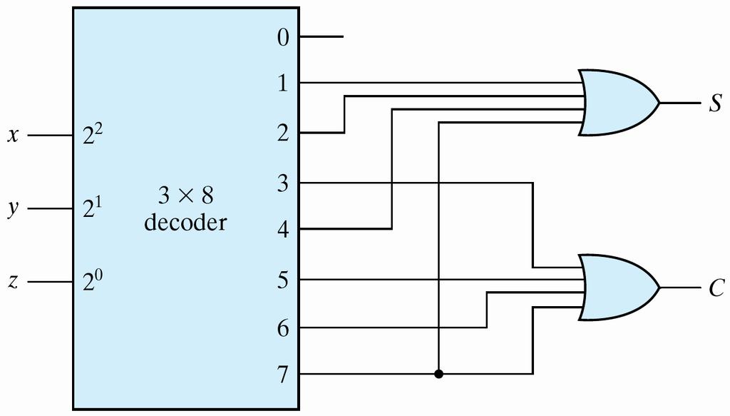 Combinational Logic Implementation Digital Circuit Design Each output = a minterm Use a decoder and an external OR