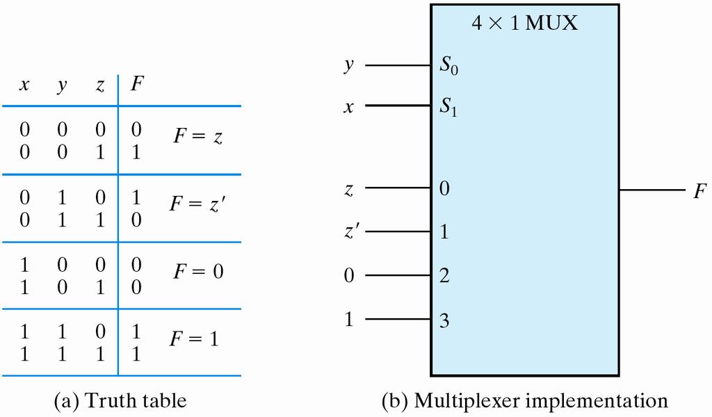 Boolean Function Implementation Using MUX Example: