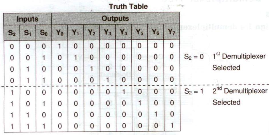 iv) 4:1 MUX Combinational circuit e) Design 1:8 demultiplexers using 1:4 demultiplexers. Ans e. Logic diagram ---2 Marks Truth table ---2 Marks f) Simplify the following SOP using K-map.