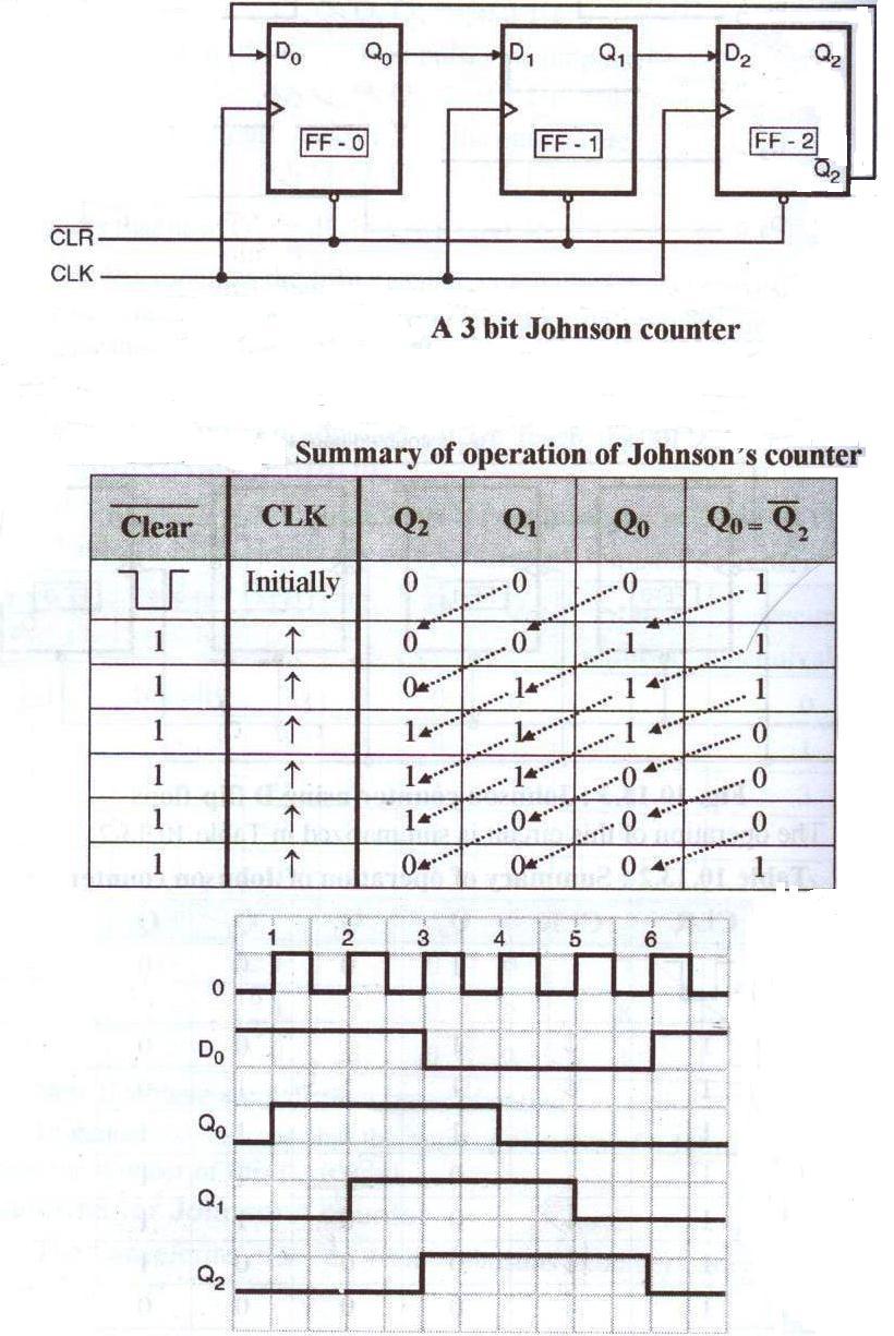 When the outputs are cross coupled to the inputs i.e. if Q 2 is connected to D 0 then the circuit is called as 3bit twisted ring counter or Johnsons counter.