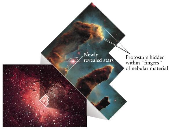 spectral class stars emit abundant UV radiation Low-mass stars evolve very slowly K & M spectral class stars emit abundant IR radiation The destiny of excess gas & dust H II