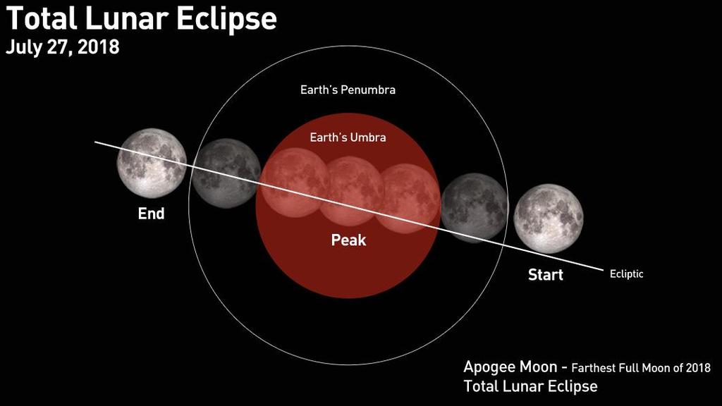 Different Phases of a Total Lunar Eclipse 1. Beginning of Penumbral eclipse: The outer part of the Earth's shadow begins moving across the Moon. 2.