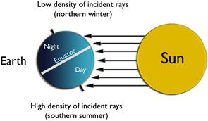 Northern Hemisphere Summer During summer in the Northern Hemisphere, the North Pole is tilted toward the Sun. The Sun's rays strike the Northern Hemisphere more directly.