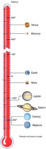 Here is an image showing the average temperatures of the planets. Mercury is the closest to the Sun, but Venus is actually hotter than Mercury.