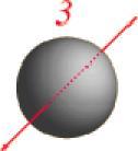 The moment of inertia depends on the location and orientation of the axis relative to the particles that