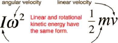 Rotational Kinetic Energy The kinetic energy of a rotating object is analogous to linear kinetic energy and can be expressed in terms of the moment of inertia and angular velocity.