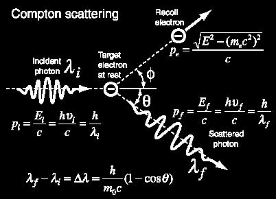 since photon carries momentum, the electron will recoil, this causes a small energy correction in the expression for '.