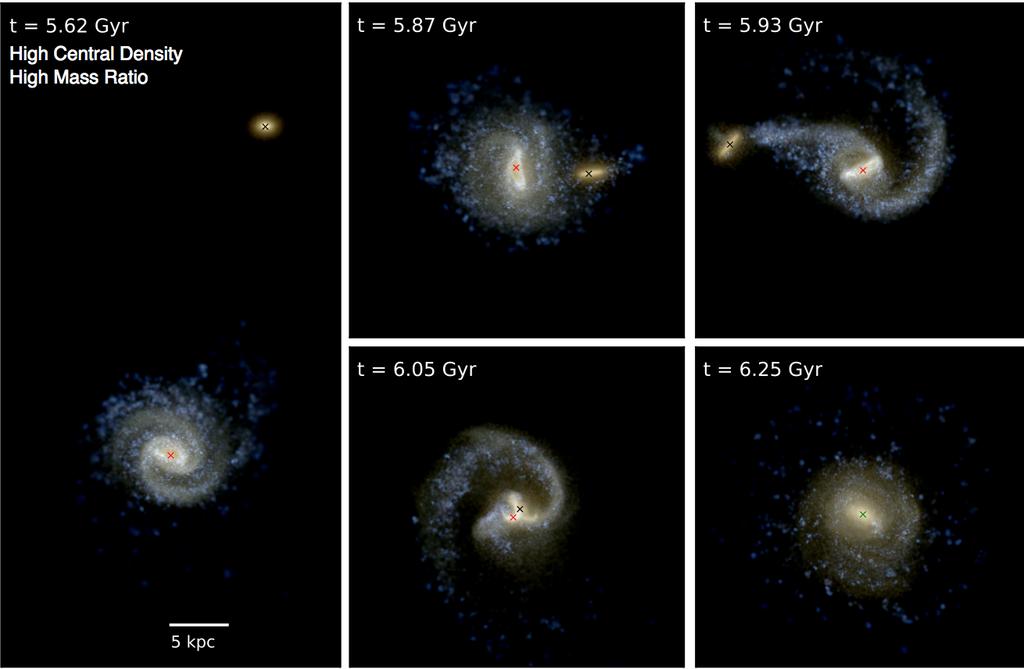 MBH dynamics galaxy scale t