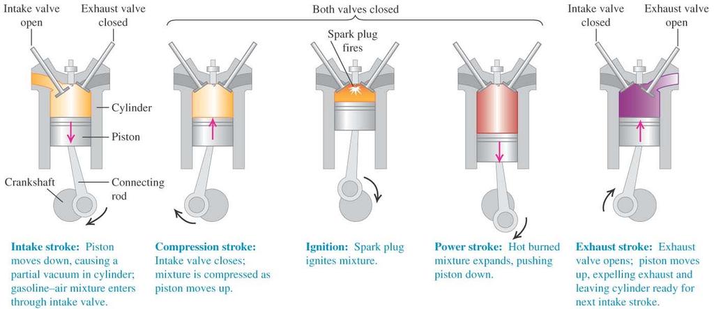 Internal Combustion Engine he Otto Cycle A fuel vapor can be compressed, then detonated to