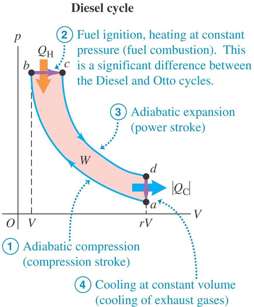 he Diesel Cycle Key difference: No fuel in cylinder at the beginning of the compression stroke (process 1) Fuel is injected only moments before ignition in the power stroke No fuel until the end of