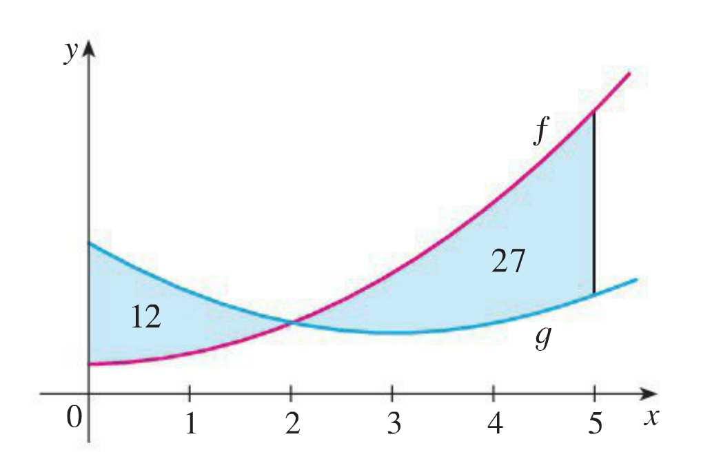 Ex.14) The graphs of two functions are shown with the areas of the regions between the curves indicated. a) What is the total area between the curves for 0 x 5?
