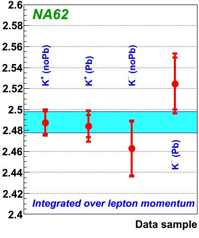 R K vs lepton momentum R K vs data sample Uncertainty
