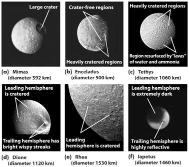 moderate-sized moons circle Saturn in regular orbits: Mimas, Enceladus, Tethys, Dione, Rhea, and Iapetus They are probably composed largely of ice, but their surface