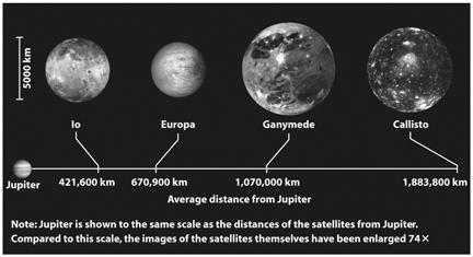 Data from spacecraft reveal the unique properties of the Galilean satellites The