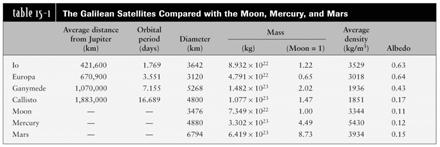 density as our Moon They are composed principally of rocky material The two