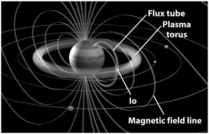 this ring and Jupiter s magnetic field produce