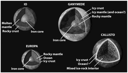 Liquid water may also lie beneath the cratered surfaces of Ganymede and Callisto Ganymede Ganymede is