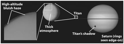 ocean Titan has a thick, opaque atmosphere rich in methane, nitrogen, and hydrocarbons The