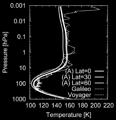 Development of the Jupiter stratospheric GCM Log-pressure coordinate in vertical GCM descriptions 41 equally-spaced log-pressure levels in 0.