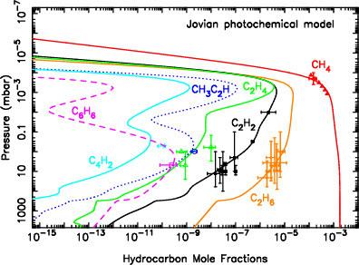 Radiative processes in Jupiter s stratosphere CH 4 : Absorber of the solar radiation CH 4, C 2 H 2, C 2 H 6, collision-induced transitions of H 2 -H 2 and H 2 -He: Effective in the infrared cooling.