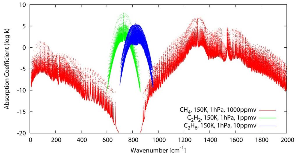Calculations Molecules Lines (1hPa, 150K) considered for the calculations (infrared: 10-2000 cm -1 ) Collision-induced transitions (proportional to pressure) Molecular lines of CH 4, C 2 H 2 (600-860
