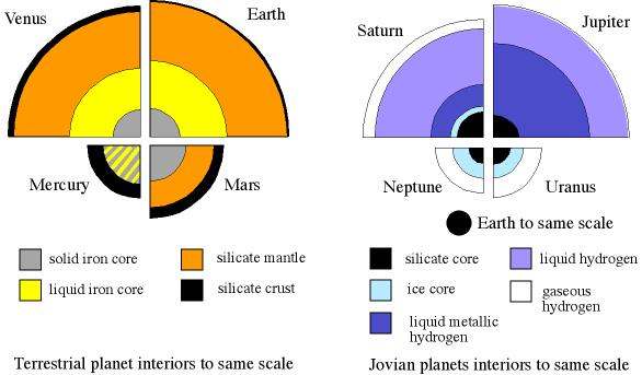 The Interiors of Planets The substances that make up planets are divided into three groups. The classification of these substances is based on their melting points.