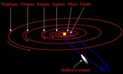 Comets Halley s