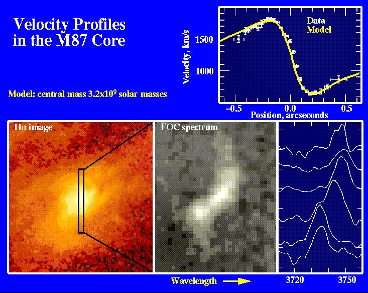 Elliptical galaxy M87: Black-hole mass estimated from velocity field of gas in central