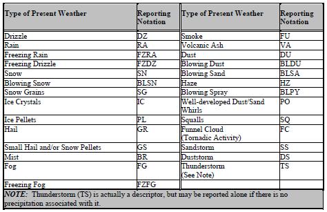 Types of Present Weather: Decoding Observations Present Weather less than 1/4 inch