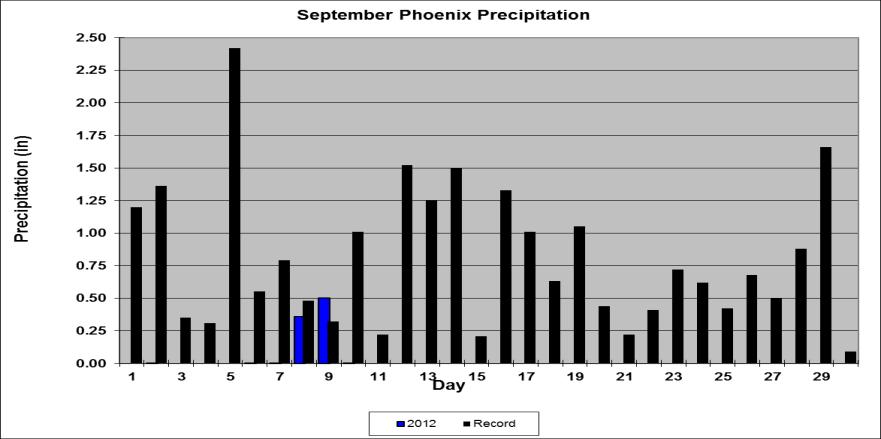 September 2013 Daily Temperature, Precipitation,