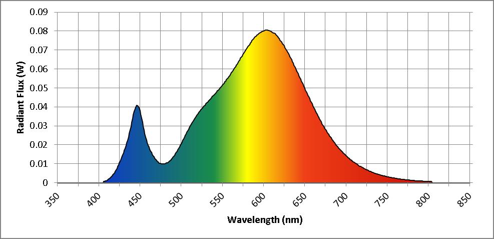 Spectral Distribution ** NVLAP Lab Code 500089-0 λ(nm) W/nm λ(nm) W/nm λ(nm) W/nm 360 0.000254 530 0.041768 700 0.014401 370 0.000221 540 0.046401 710 0.010790 380 0.000247 550 0.051497 720 0.