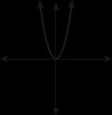 22 The diagram below shows the graph of y = x 2 c. Which diagram shows the graph of y = x 2 c? Answer A B C D From the New York State Education Department.