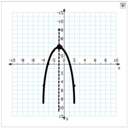 Graph y= x 2 + 2x 3 axis of symmetry = 1 vertex = 1, 4 y intercept = 3 2