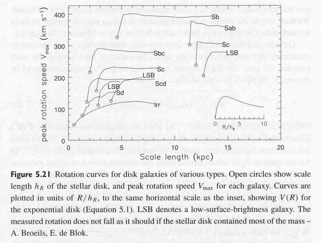 of Milky Way) Dark Matter in the Local Group - No Elliptical or S0 galaxy (recall morphology density