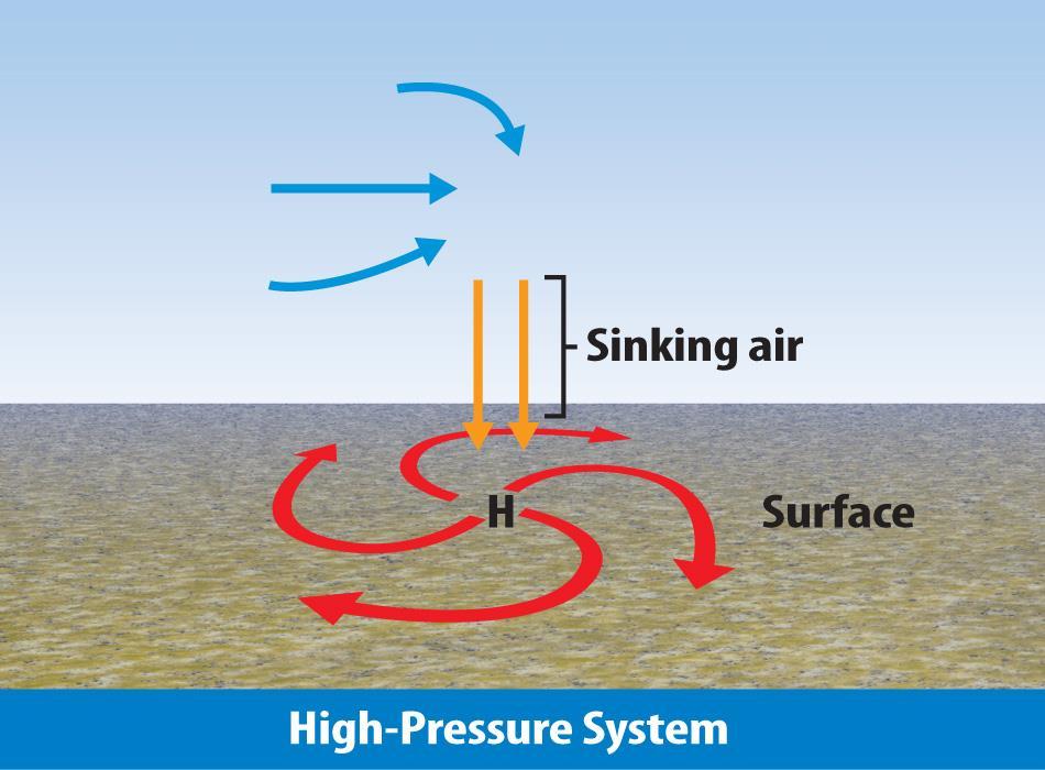 Lesson 2-1 Pressure Systems A high-pressure system is a large body of circulating