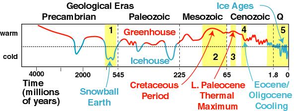 Temperature Records Geological History of Earth s Global Climate Alternating episodes of warm and cold icehouse (glaciated) and greenhouse presence or absence of