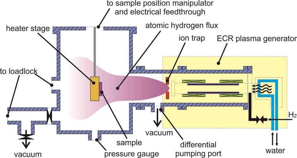 experiment (Figure 4-6). The base pressure of our plasma chamber is at ~10-9 torr level with an ion pump. Figure 4-3 Schematic of the home-built atomic hydrogen system.