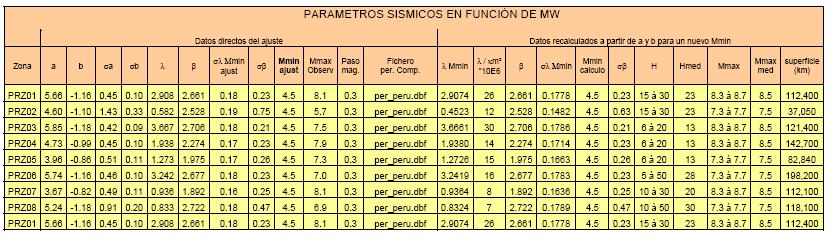 Regional shallow seismic zonation of the Chilean-Peru region