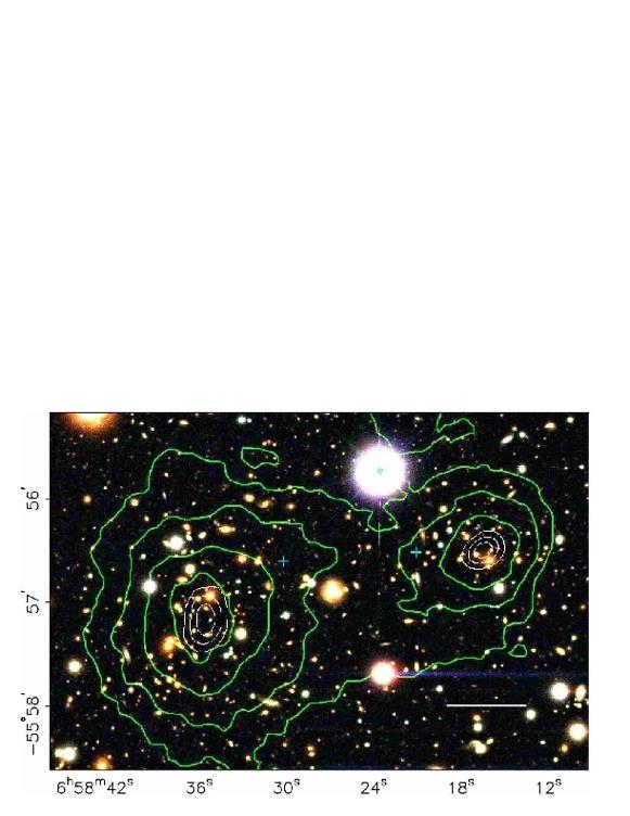 However, there exists direct evidence for non-baryonic dark matter. Left: direct image of the 'bullet' cluster. Right: X-ray image of the cluster.