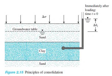 Consolidation Ds If is a surcharge at the ground surface over a very large area, the increase in total stress at any depth of the clay layer will be equal to.